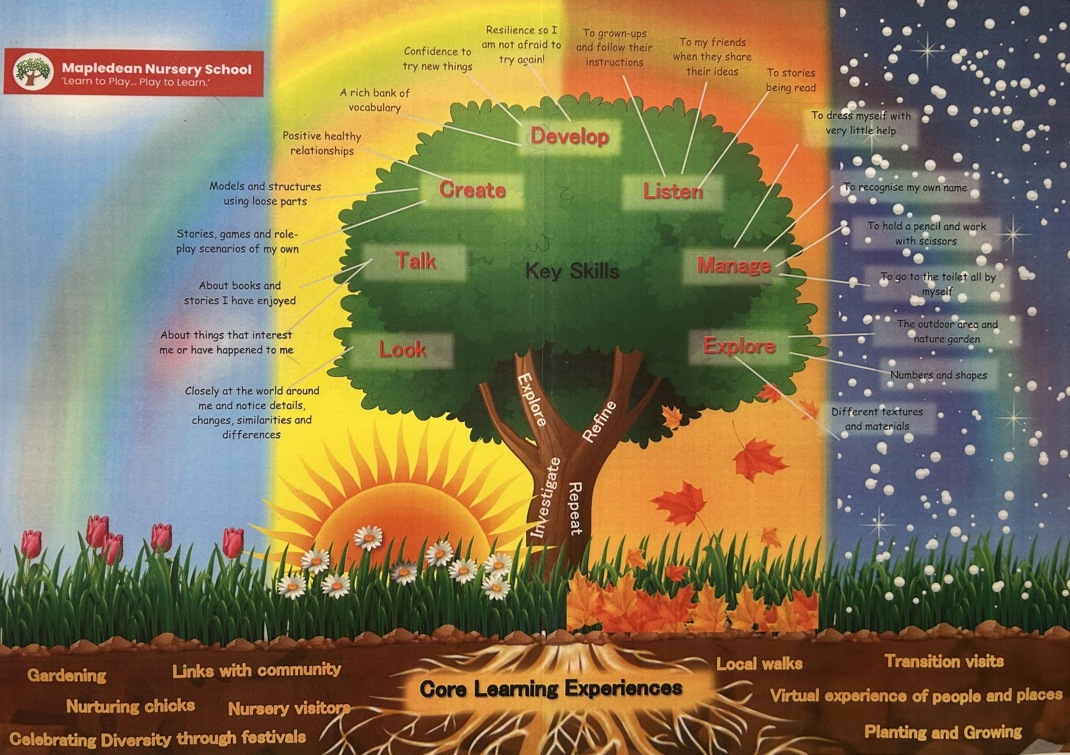 Core Learning Experiences
